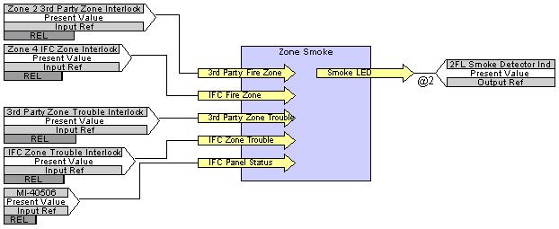 FSCS Floor 2 Zone Smoke LED Logic The Floor 2 Zone Smoke LED main logic (Figure 66) controls the Zone 2 Smoke LED on the FSCS.