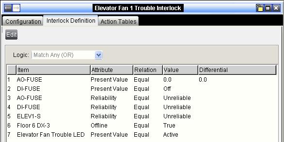 The Fan Trouble Control logic (Figure 93) sets the elevator fan Trouble LED on the FSCS.