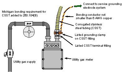 Electrical Tech Note 107 2014 Michigan Electrical Code Part 8 Rules Page 4 Figure 2 Both the MEC and the MRC require a bonding connection to a section of rigid gas piping or to a CSST terminal