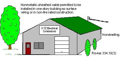 Electrical Tech Note 107 2014 Michigan Electrical Code Part 8 Rules Page 5 334.10(3): The NEC limits the installation of nonmetallic-sheathed cable in non-dwellings.