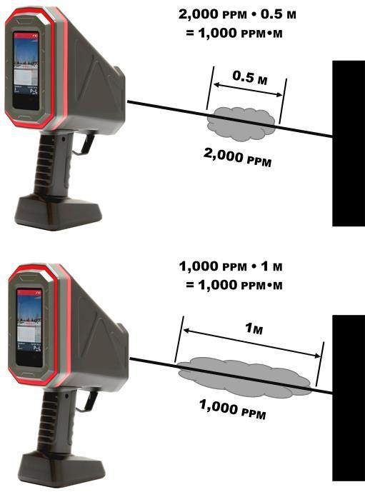 EXPLANATION OF PPM M The GAS TRAC LZ-50 displays its readings in parts per million meter (PPM M). This is a representation of the average gas concentration over 1 meter, or roughly 3.3 feet.