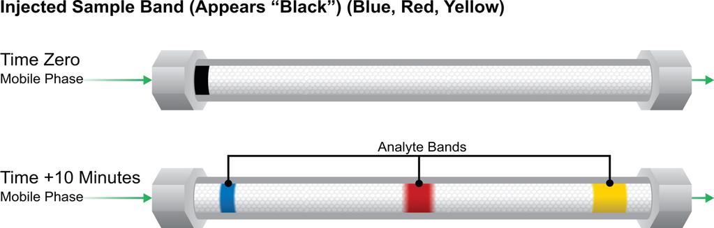 How a Chromatographic Column Works -- BANDS x Yellow is the earliest eluting analyte band, it likes the mobile phase, Mix Yellow, Red and Blue Dyes together to create what appears,