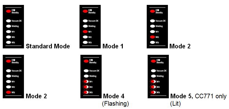 CC771 OPERATING MODES: Standard Mode (M1, M2 & M3 turned off) Mode 1 (M1 lit): Extreme mode for very small amount of liquid like blood residue (10/15cc max.