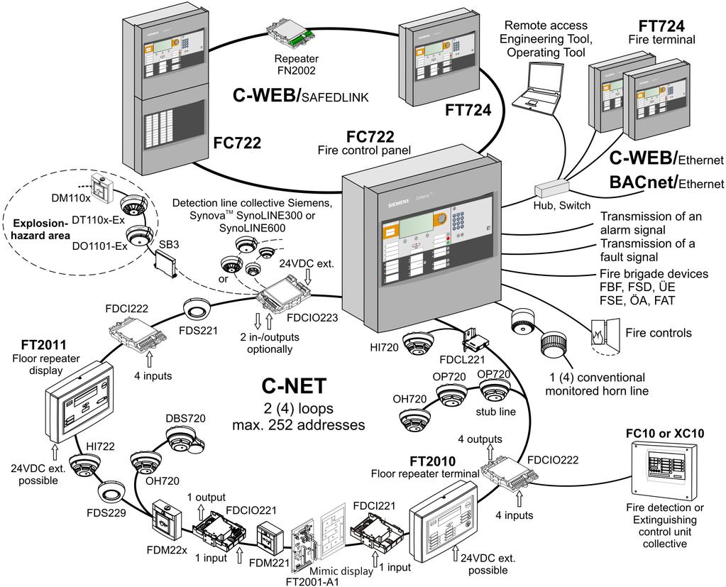 System overview Expansion to a complex fire detection system The high-performance C-WEB makes it possible to network up to 6 FC722/724 fire control panels and
