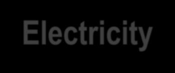 Electricity Simply stated electricity is the flow of electrons Electricity is governed by laws: Ohms Law : V=IR Kirchoff s