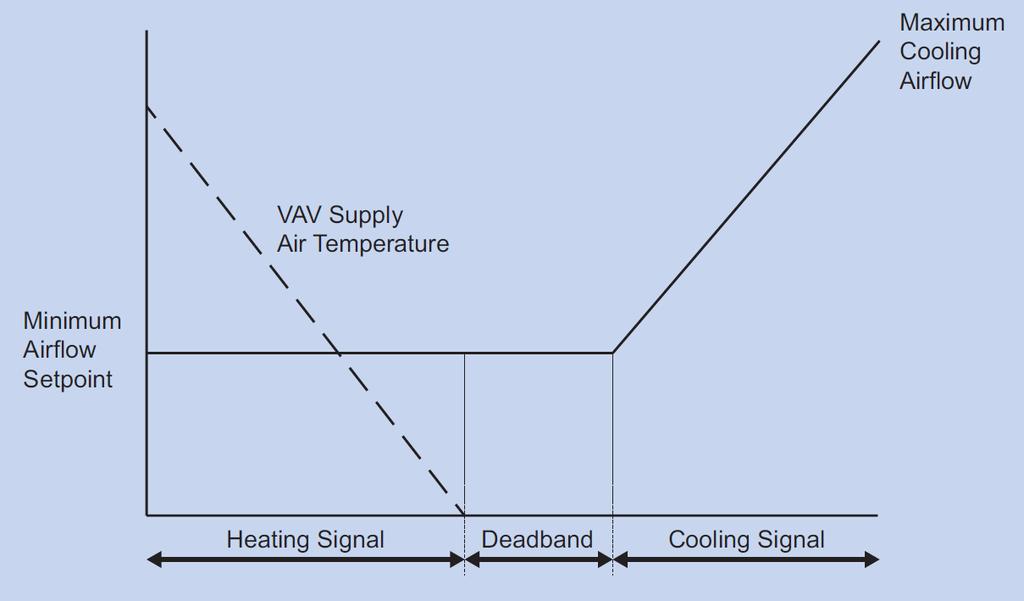 SIMULTANEOUS HEATING AND COOLING EXCEPTIONS (6.5.