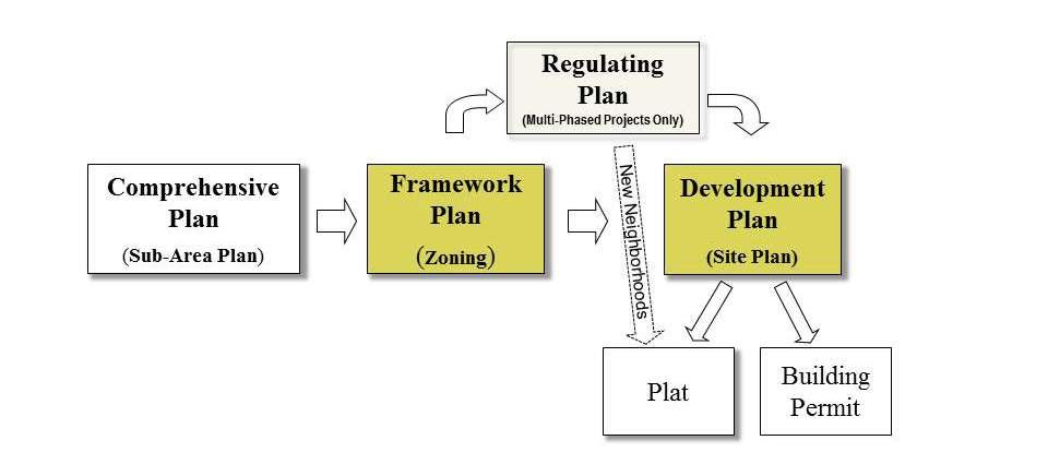 1.4.2 Rezoning to the Form Based Code A Framework Plan or Regulating Plan/Phased Development Plan will be required for the application of Zoning to any tract of land governed by this Chapter.