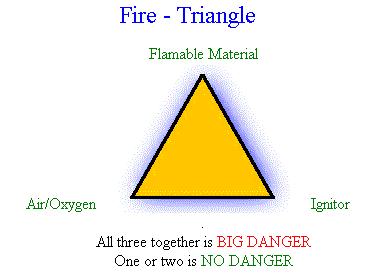 4. POSITIONING OF DETECTORS & MANUAL CALL POINTS 4.1. Introduction 4.1.1. The Fire Triangle It is important, further to a good electronic detection, to minimise the risk of a fire starting in the first place.