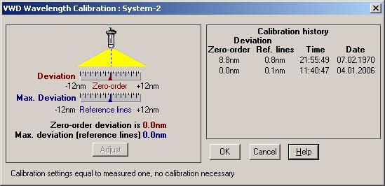 Maintenance 8 Wavelength Verification/Calibration Wavelength calibration of the detector is done using the zero-order position and 656 nm emission line position of the deuterium lamp.