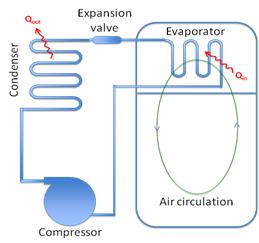 pressure drops and the heat losses to the environment from the devices evaporators and condensers, steady state operation is considered. Fig.