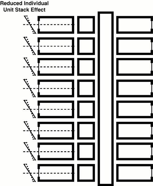 2 Building Science Digest 110 Figure 1: Stack Effect: Interior airflows in tall buildings compromise smoke control, fire safety, indoor air quality, comfort and energy use.