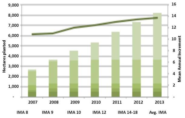 The company is on track to achieve its target of 1,200 ha plantations in 2014. Increase in IMA over the years (m 3 /ha) Financial performance: The company s teak sales decreased by 23.1% to MXP 26.