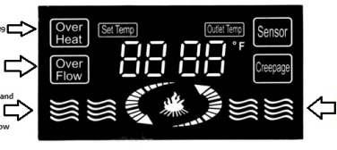 THERMAL CUT-OUT 90 æ #4 or #9 #11 L1 L2 T1 R1 Arrows and waves indicate waterflow Campfire indicates power to heating elements L1' L2' E CONTROL SYSTEM T2 R2 Fig. 16 OUTLET TEMP.