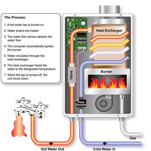 Tankless Water Heater What are they These are water heaters that instantly heat water as it flows through