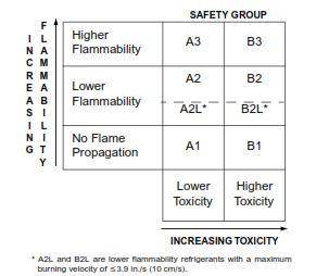 If a class 2 refrigerant has a burning velocity of 10cm/s or less then it can now be classified as a 2L refrigerant.
