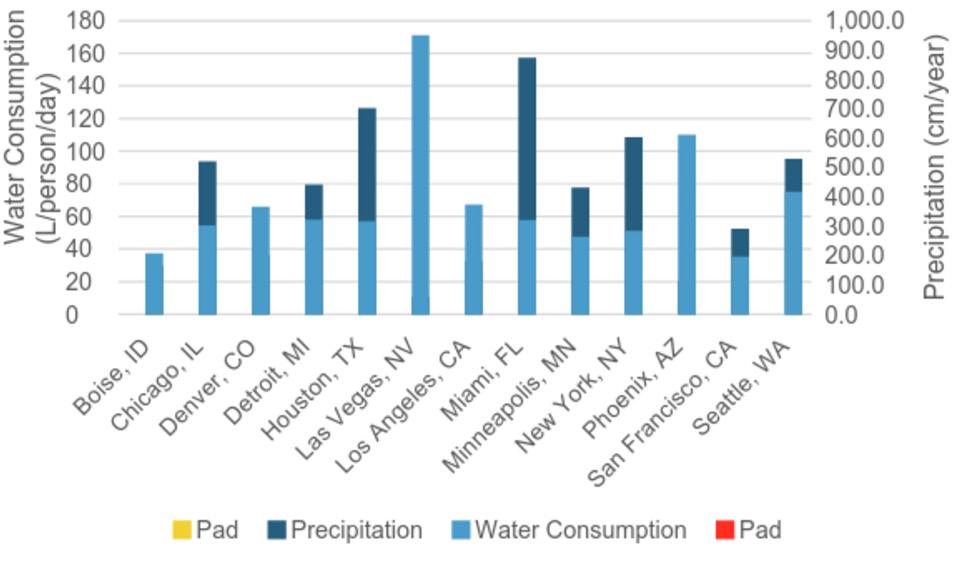 estimated by the multiplication of precipitation, catchment area and collection efficiency. 2.