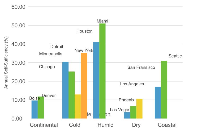 regions. The high domestic water consumption in the cities in the American Southwest, Las Vegas, Phoenix and Los Angeles, are due primarily to outdoor uses.