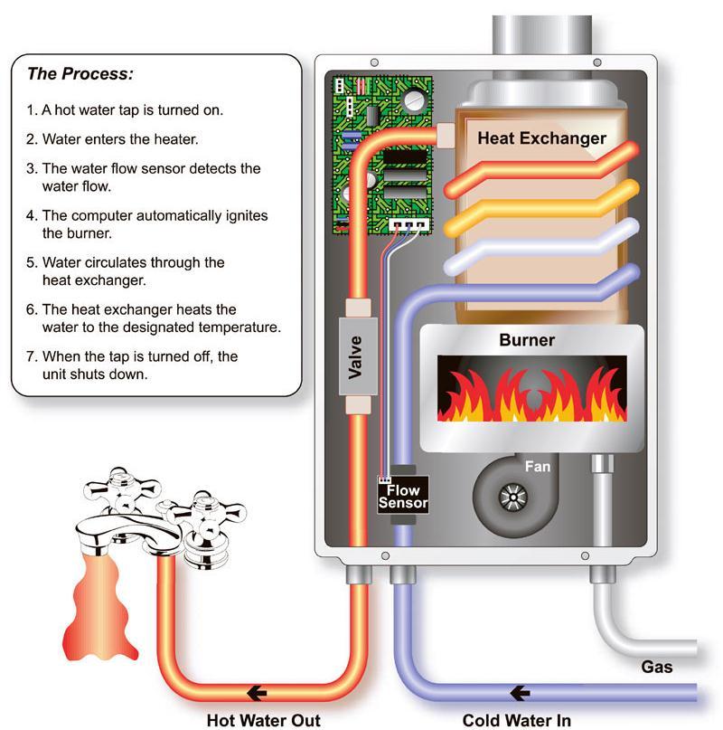 Tankless Gas-Fired Water