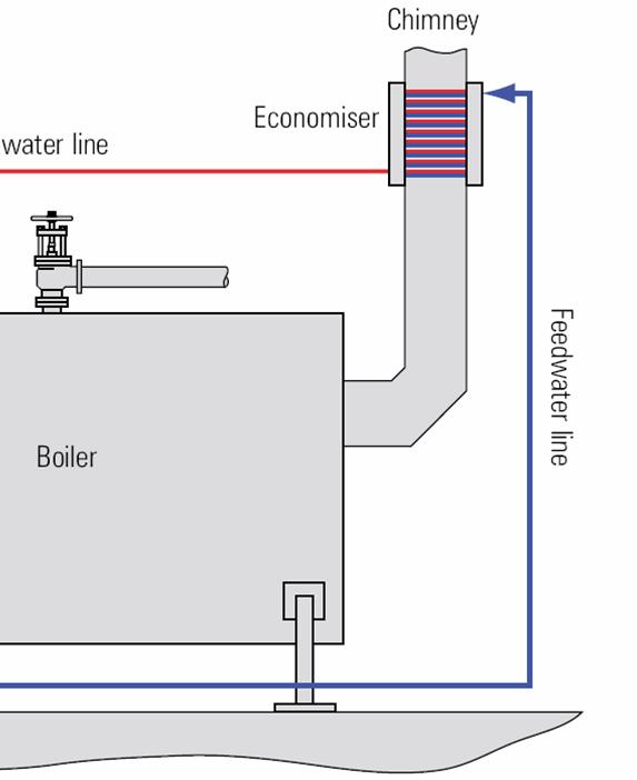 Generic Economizer >Used to preheat feedwater before it enters boiler >Adds efficiency to the