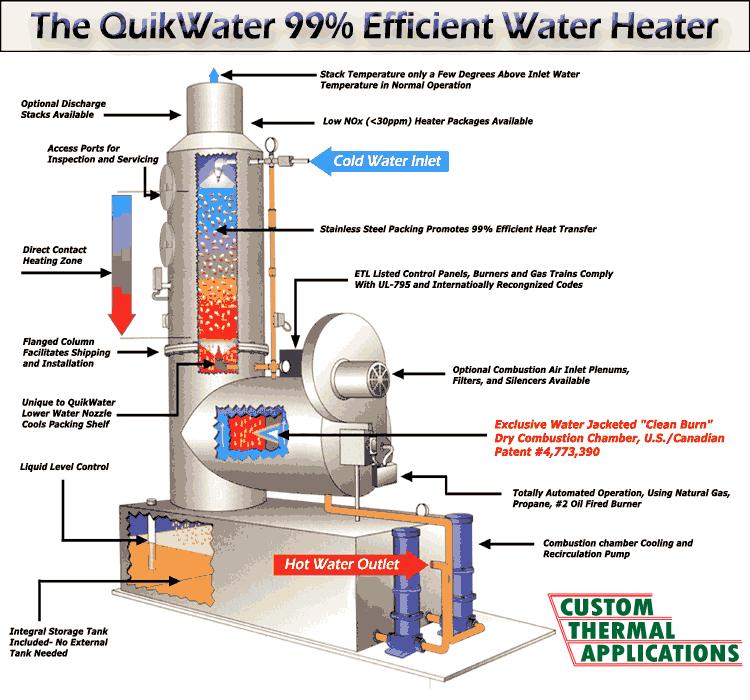 Direct Contact Water Heaters 289