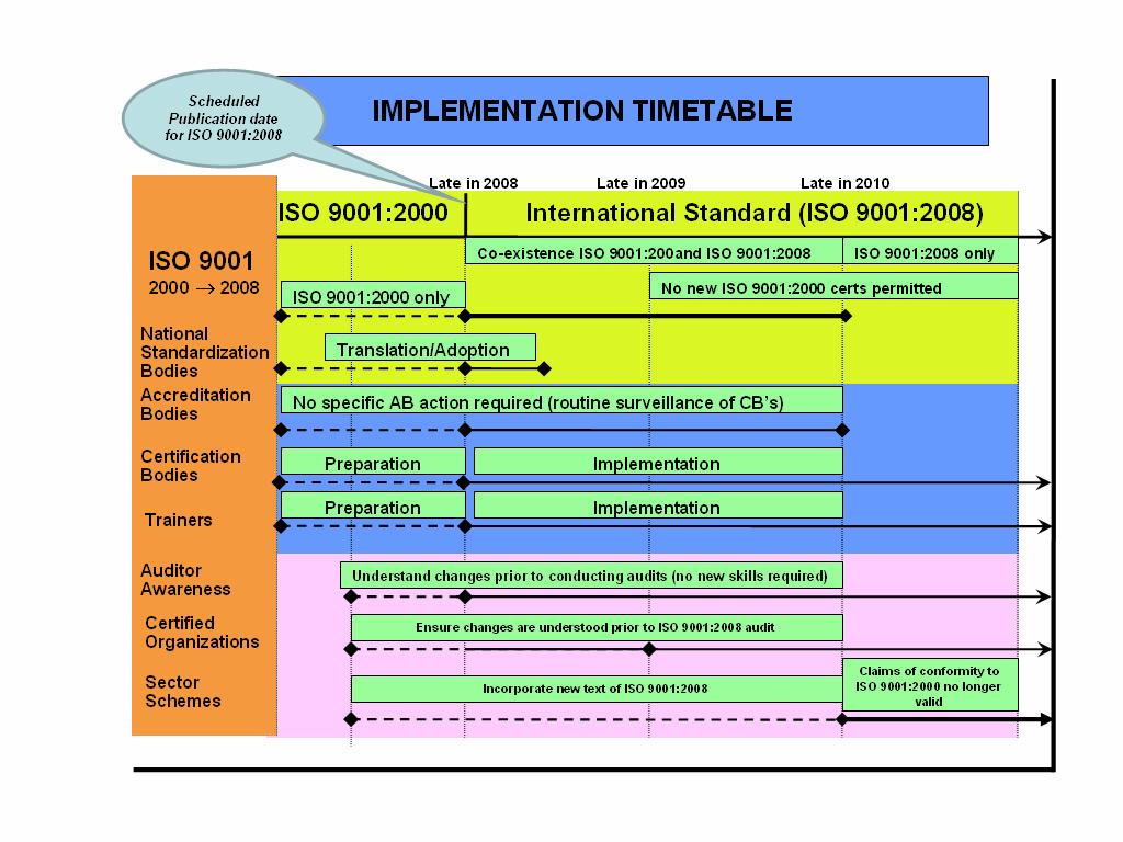 Figure 1 - Implementation timetable