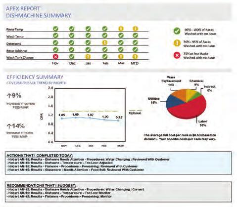 Dashboard provides easy-to-read performance reports % Racks Washed at Desired Rinse Additive