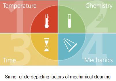 FACTORS INVOLVED IN MECHANICAL CLEANING A large portion of the cleaning action is dependent on the detergent chemistry used.