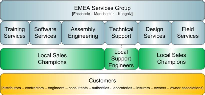 EMEA Foam Services Group SKUM