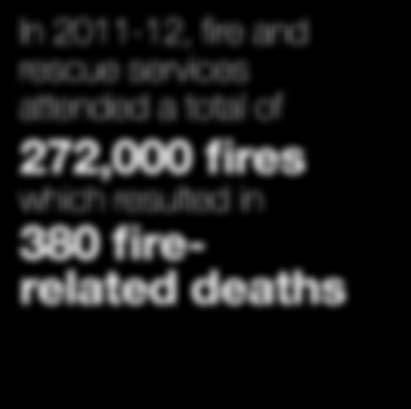 272,000 fires which resulted
