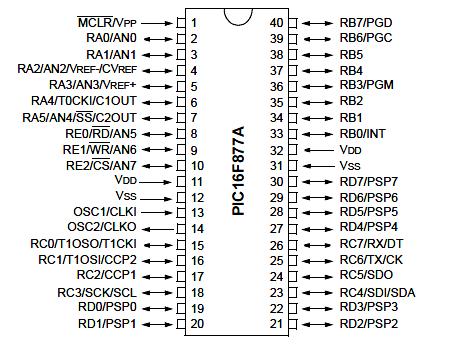 Fig. 5 Pin diagram of PIC16F877A microcontroller III.
