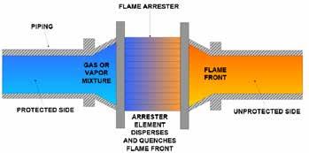 FLAME ARRESTORS, BREATHERS AND VENT PLUGS Flame Arrestors to Meet Your Exact Level of Safety and Compliance.