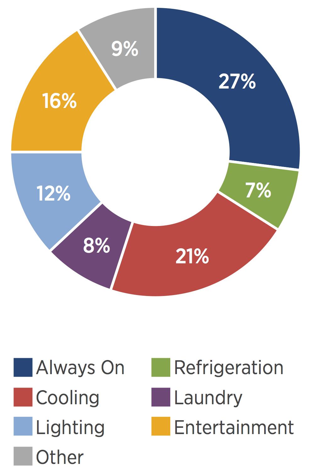 portion of their consumption. Unfortunately, in these scenarios the opportunity to educate customers on appliances that are not disaggregated is lost.
