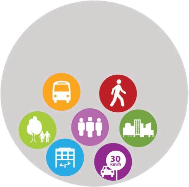 Components of Sustainable TOD 1. High-quality public transit 2. Non-motorized 3. Management of vehicles and parking 4. Mixed-use of space 5.