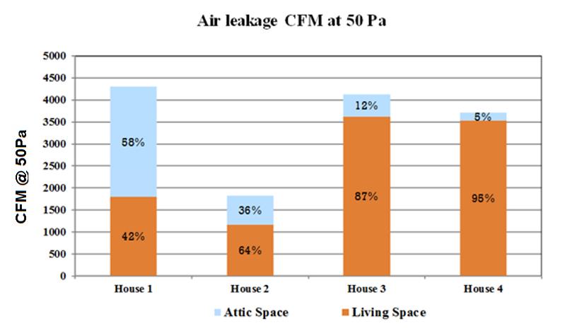Figure 4 Total Building Envelope Leakage for Test Homes comprises two components; a) Air Leakage from the attic and b) air leakage from the occupied living space Table 8 Duct Leakage Results