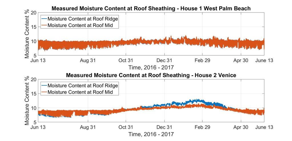 4.3 TIME HISTORY OF MOISTURE CONTENT Figure 8 shows the time history of the moisture contents for all four home locations.