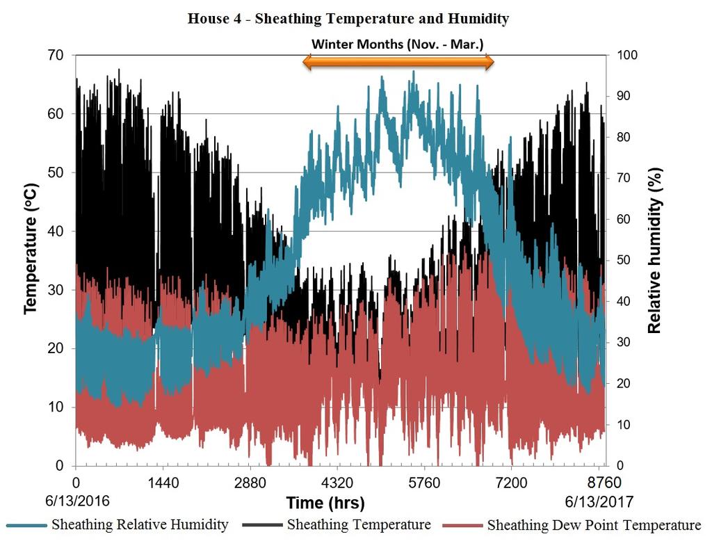 Figure 14 Measured Sheathing Temperature and Humidity for House 4. Sheathing temperatures (black) coincide with dew point (red) during the winter months.