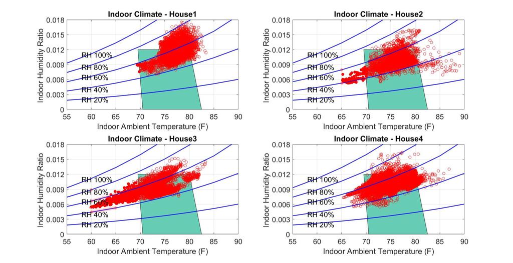 4.8 INDOOR CLIMATE VS ASHRAE COMFORT ZONE ASHRAE Standard 55 defines an indoor comfort zone - a range of ambient house temperatures and humidity ratios resulting in indoor conditions comfortable to