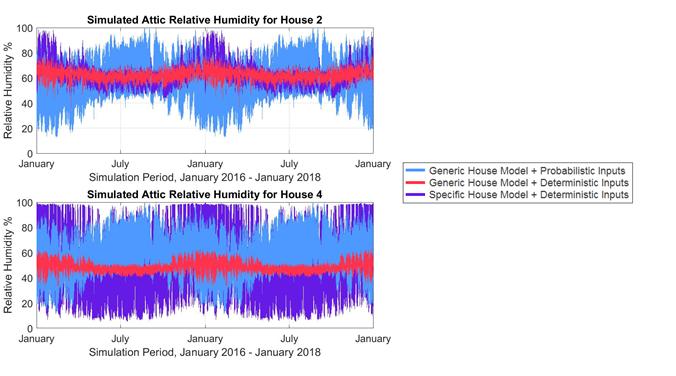 humidity. The results are based on BEopt models and Energy Plus energy simulations.