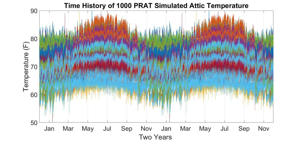 Figure 19 and Figure 20 presents the PRAT simulations of attic temperature and relative humidity. Three variations of PRAT simulations are presented for both the parameters.