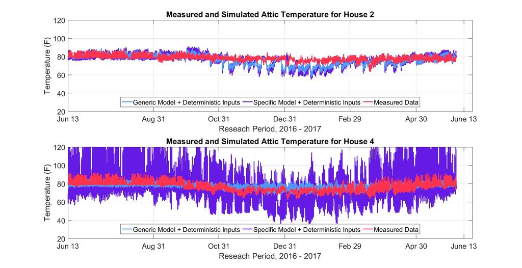 The deterministic simulations performed with a specific house model (purple trace) has variations in attic temperature and humidity when compared to the field-measured data, presented in Figure 25