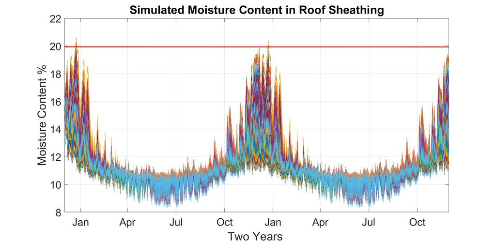 Figure 30 1000 PRAT Simulated Moisture Contents at Roof Sheathing considering no air flow at the