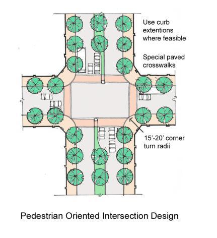 Short blocks are intelligible, improve access, and are easy to navigate. Longer blocks do not encourage pedestrian traffic and require mid-block connections to facilitate walking.