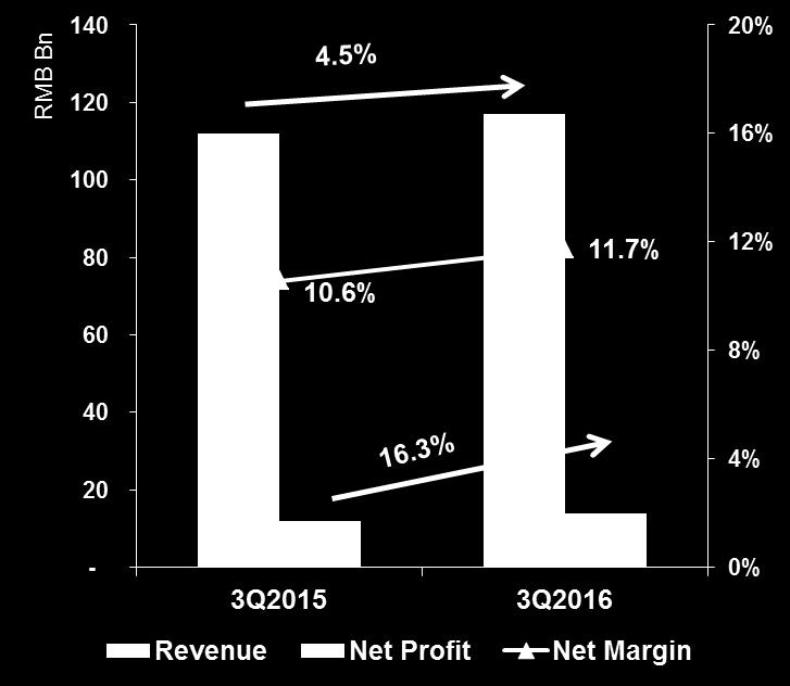 Revenue & Margins Revenue growth recovered; both