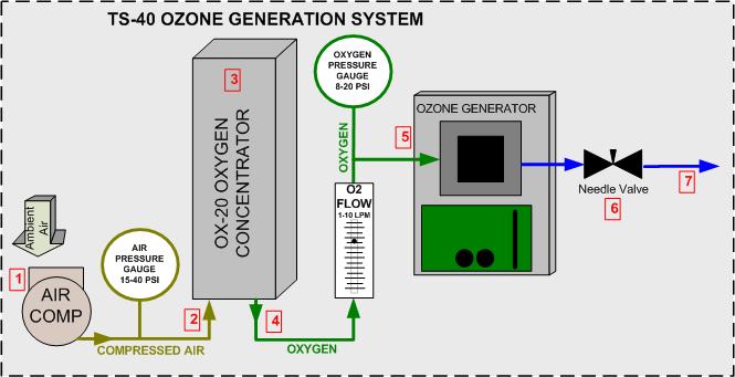 Introduction The TS-40 Ozone Generator is a complete air preparation and ozone generation system. The unit includes an integrated Air Compressor, Oxygen Concentrator, and Ozone Generator.