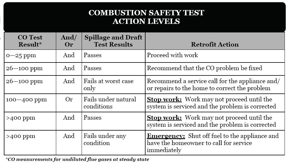Combustion Safety California Building
