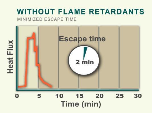 BENEFITS OF FLAME RETARDANTS - Reduce the impact fires have on people,