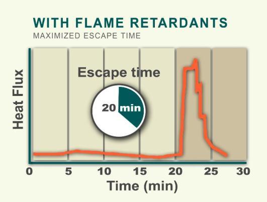 stages and therefore: allow for longer escape and response times provide