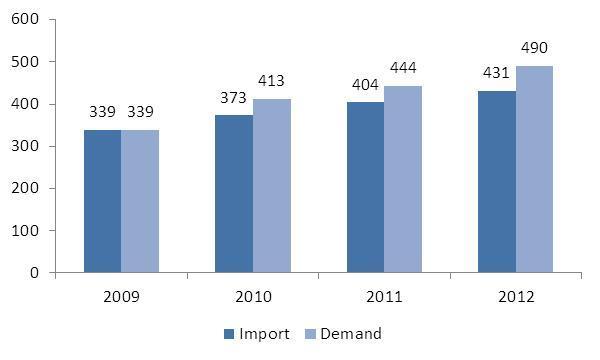 Sources and Production vii MDF production is concentrated primarily in Asia, which contributes 75% to the global production. MDF production has increased at a CAGR of 9.3% from 2008-12 to reach 82.