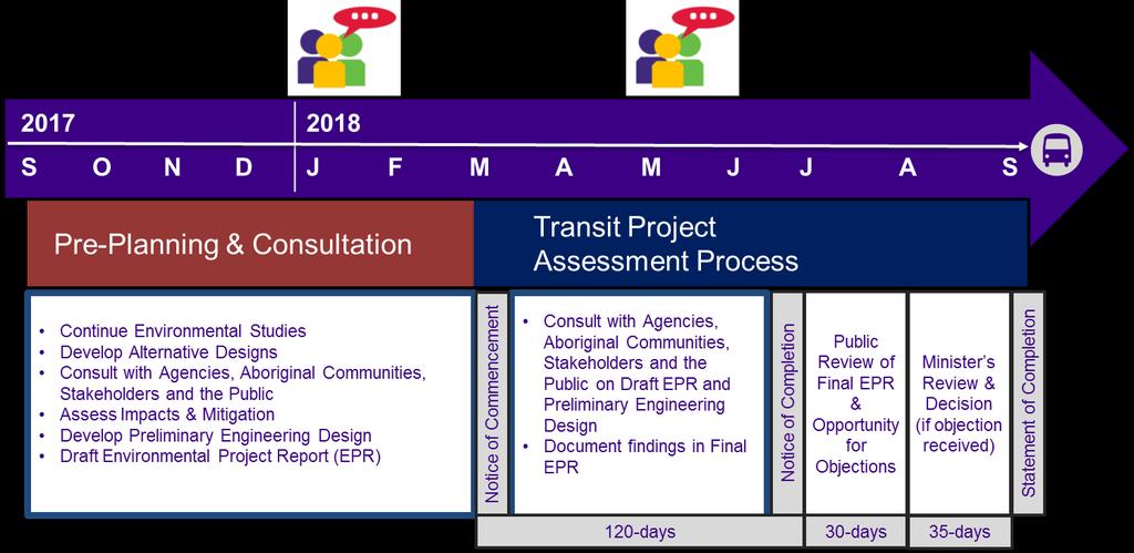 Transit Project Assessment Process (TPAP) Adequately addressing Matters of