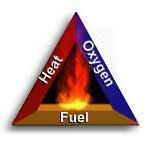 For Fires to Exist the following four elements must be present at the same time. Enough oxygen to sustain combustion.